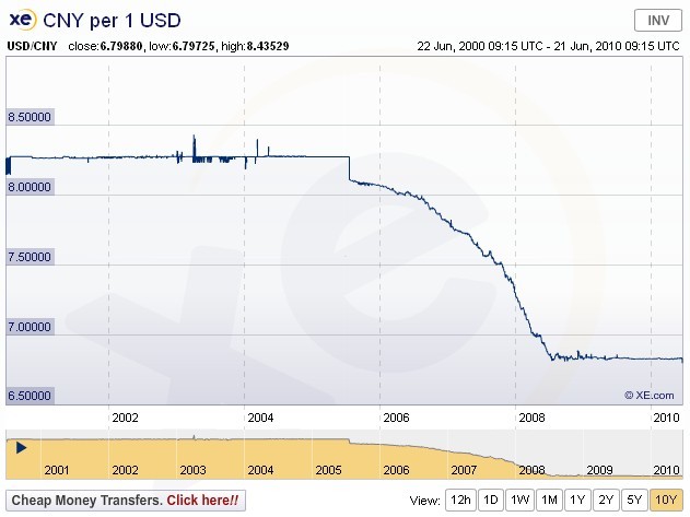 Travel Currency Chart